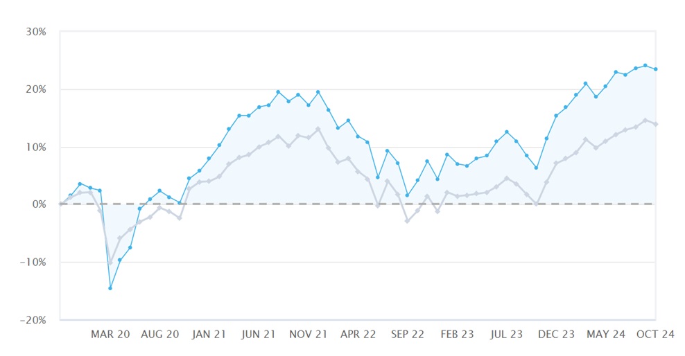 CC Global Balanced Income Fund Doubles Net Asset Value and Retains Top Quartile Ranking